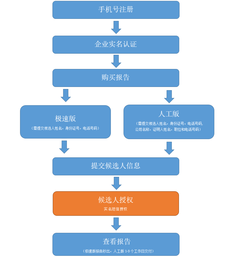 背调流程页